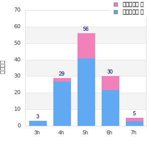 Performance distribution