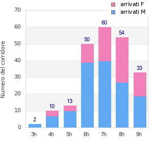 Performance distribution
