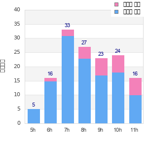 Performance distribution