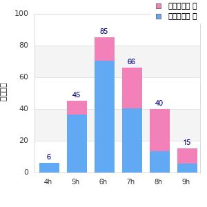Performance distribution