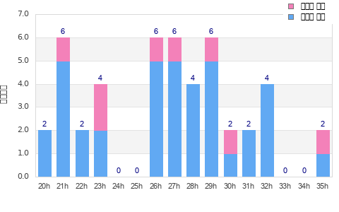 Performance distribution