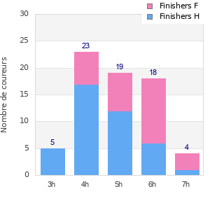 Performance distribution