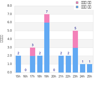 Performance distribution