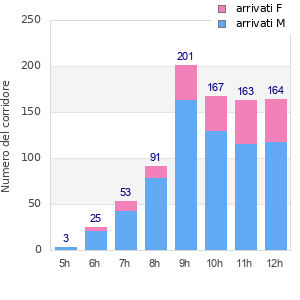 Performance distribution