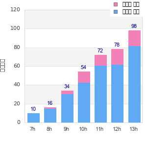 Performance distribution