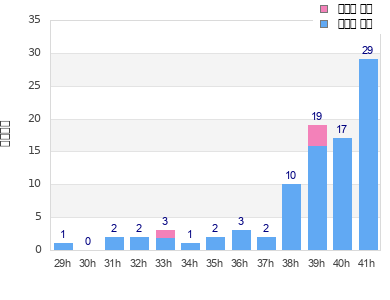 Performance distribution
