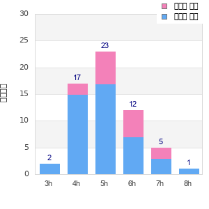 Performance distribution
