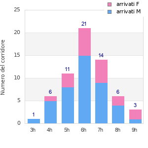 Performance distribution