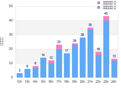 Performance distribution