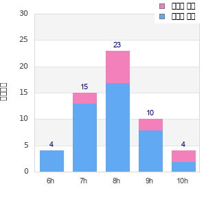 Performance distribution