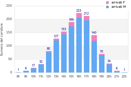 Performance distribution