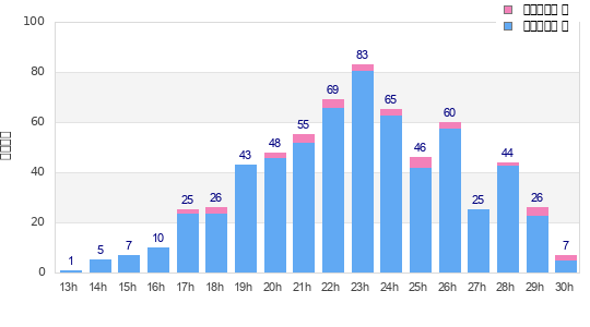 Performance distribution