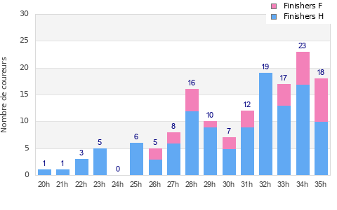 Performance distribution