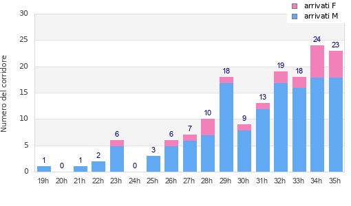 Performance distribution
