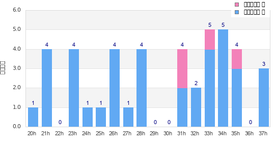 Performance distribution