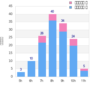 Performance distribution