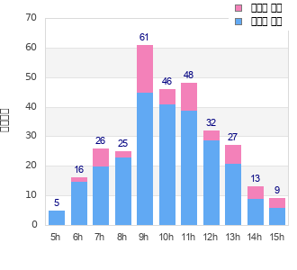 Performance distribution
