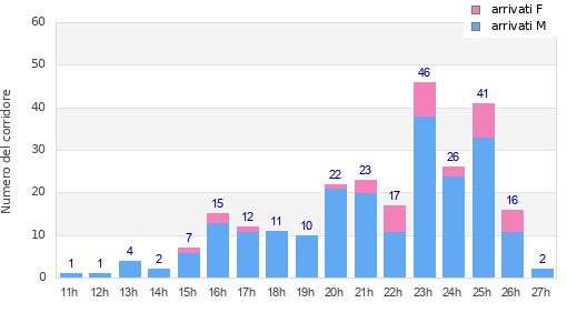 Performance distribution