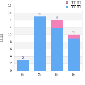 Performance distribution