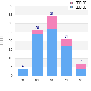 Performance distribution