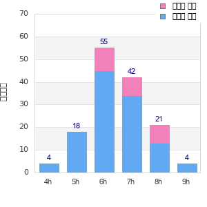 Performance distribution
