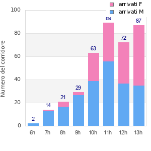 Performance distribution