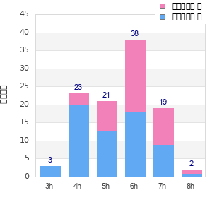 Performance distribution