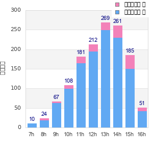 Performance distribution