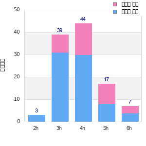 Performance distribution