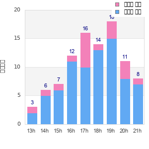 Performance distribution