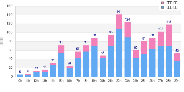 Performance distribution