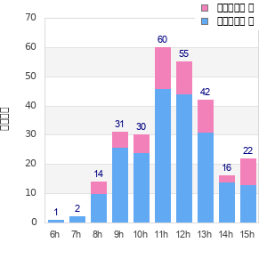 Performance distribution