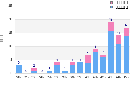 Performance distribution