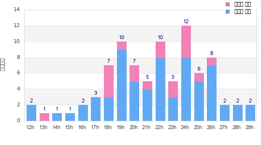 Performance distribution