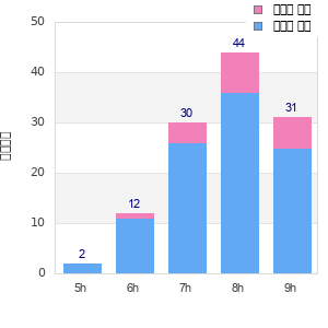 Performance distribution