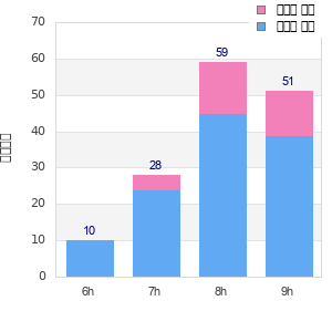 Performance distribution