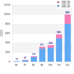 Performance distribution