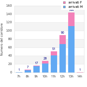 Performance distribution