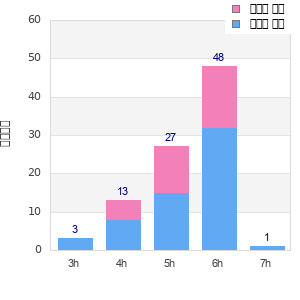 Performance distribution
