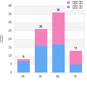 Performance distribution