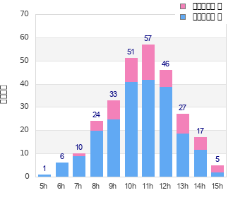 Performance distribution