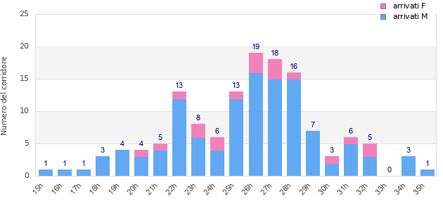 Performance distribution