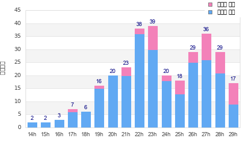 Performance distribution