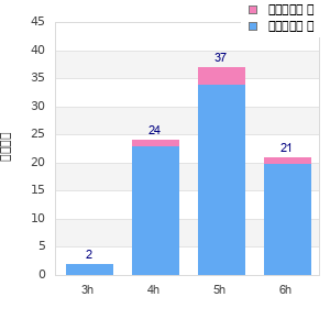Performance distribution