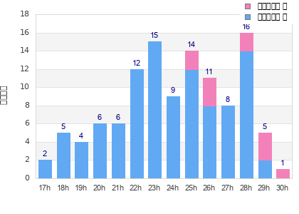 Performance distribution