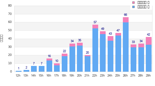 Performance distribution