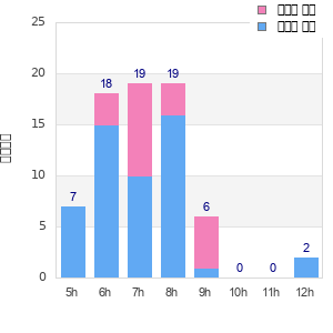 Performance distribution