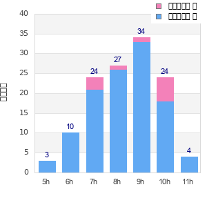 Performance distribution