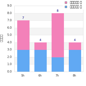 Performance distribution