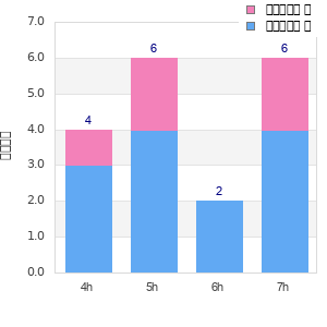 Performance distribution